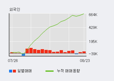 [한경로보뉴스] '한솔제지' 52주 신고가 경신, 전일 외국인 대량 순매수