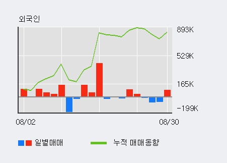 [한경로보뉴스] '신라젠' 10% 이상 상승, 전일 외국인 대량 순매수