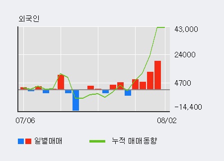 [한경로보뉴스] '넵튠' 15% 이상 상승, 전일 외국인 대량 순매수