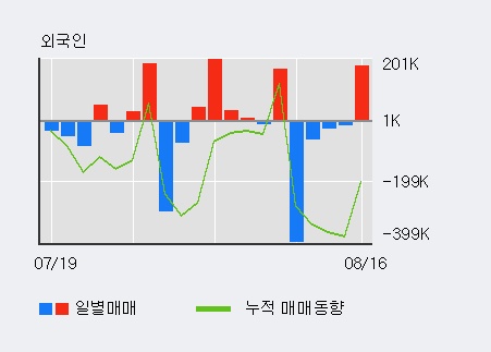 [한경로보뉴스] '이에스브이' 10% 이상 상승, 기관 9일 연속 순매수(367주)