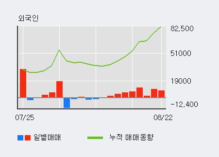 [한경로보뉴스] '잇츠한불' 5% 이상 상승, 외국인, 기관 각각 8일 연속 순매수, 7일 연속 순매도