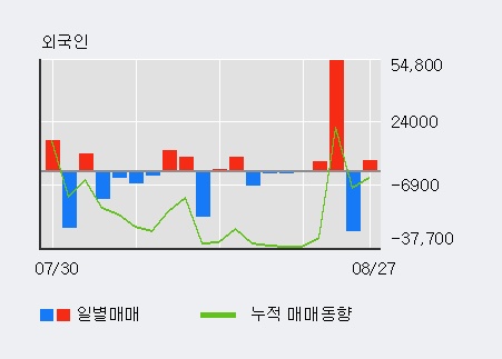 [한경로보뉴스] '이엑스티' 10% 이상 상승, 최근 3일간 외국인 대량 순매수