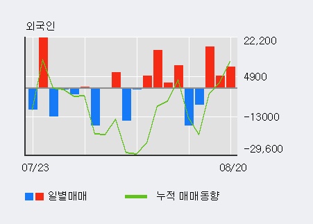 [한경로보뉴스] '현대코퍼레이션홀딩스' 52주 신고가 경신, 기관 5일 연속 순매수(1,046주)