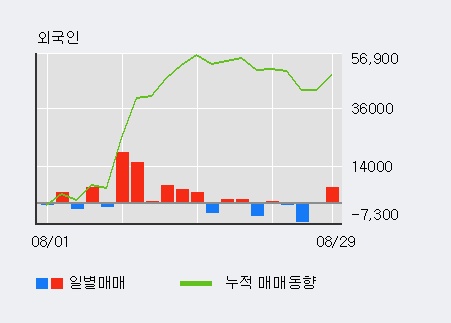 [한경로보뉴스] '유비쿼스' 52주 신고가 경신, 최근 5일간 기관 대량 순매수