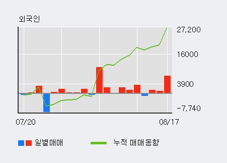 [한경로보뉴스] '제일약품' 5% 이상 상승, 외국인, 기관 각각 3일, 7일 연속 순매수
