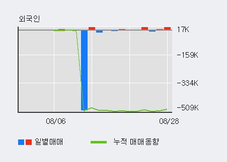 [한경로보뉴스] '대유' 10% 이상 상승, 개장 직후 비교적 거래 활발, 전일 33% 수준