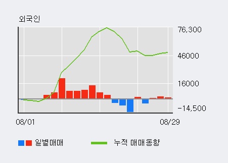 [한경로보뉴스] '효성화학' 5% 이상 상승, 최근 3일간 기관 대량 순매도