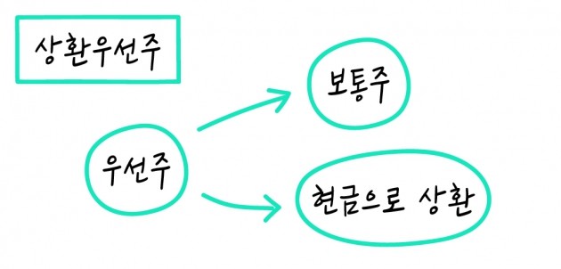 [크라우드 펀딩 꿀팁 ‘그투그’] #7.우선주 VS 보통주, 어디에 투자할까?