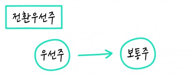 [크라우드 펀딩 꿀팁 ‘그투그’] #7.우선주 VS 보통주, 어디에 투자할까?