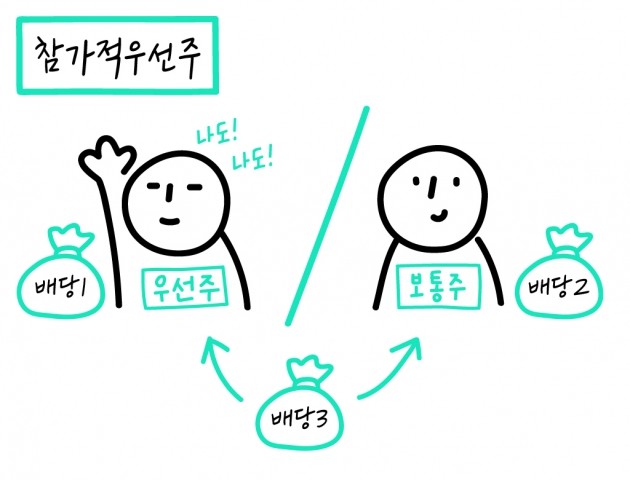 [크라우드 펀딩 꿀팁 ‘그투그’] #7.우선주 VS 보통주, 어디에 투자할까?