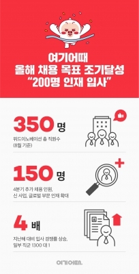 여기어때, 하반기 150명 추가 채용한다