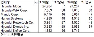 현대차그룹 부품계열사 세계 매출 경쟁력 일제히 하락