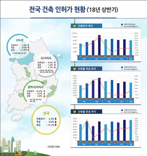 상반기 주거용 건물 인허가 17%↓·준공 20%↑