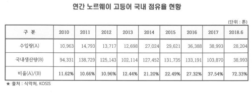 노르웨이산에 '국민 생선' 자리 뺏기는 연근해 고등어