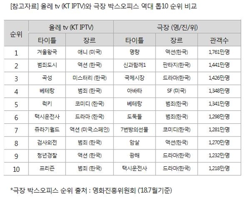 올레tv 역대 매출 1위 영화는 '겨울왕국'…톱10에 한국영화 8편