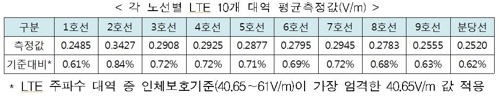 "수도권 지하철 전자파 미미… 인체보호기준의 1% 수준"