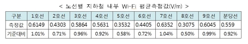 "수도권 지하철 전자파 미미… 인체보호기준의 1% 수준"