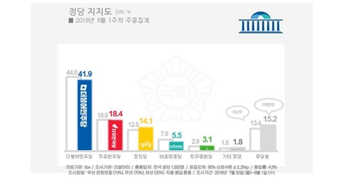 문대통령 지지율 62%…하락세 멈추고 소폭 반등