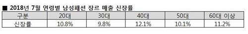 "기존 옷 너무 더워"…중장년 남성 여름옷 구매 급증