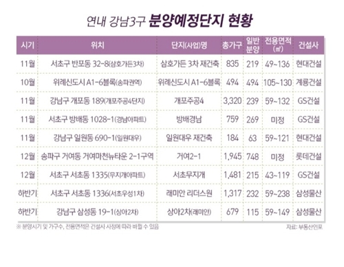 강남 3구, 연말까지 2600가구 분양… "추가 상승 여력"