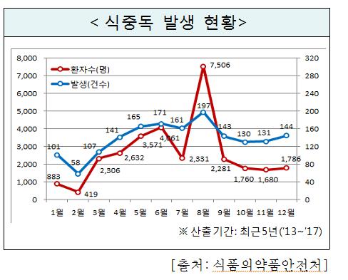 여름휴가 절정기 8월초… 물놀이 사고·식중독 유의해야