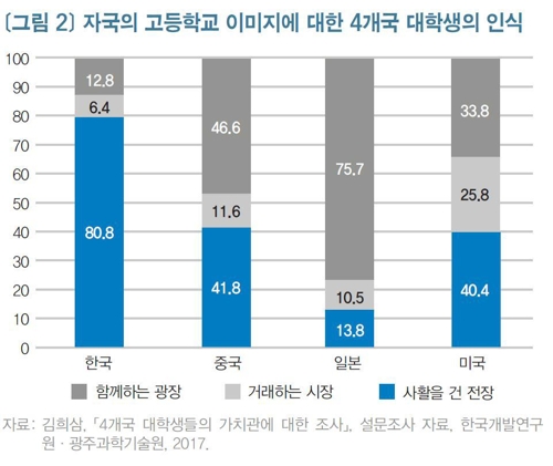 무한경쟁이 불신 키우는 한국사회… 대학생 81％ "고교는 전쟁터"