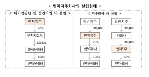 벤처지주사 자산요건 5천억→300억원…대기업의 벤처 M&A 활성화