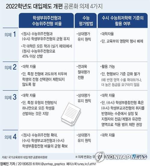 대입개편 지지도 1위 '수능선발 45% 이상'…2위 '절대평가'