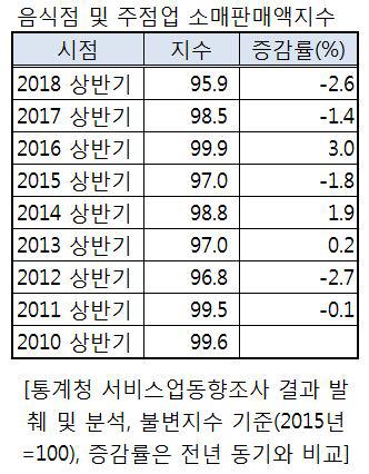 식당·술집 상반기 매출총액 6년 만에 최대폭 하락