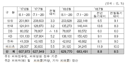 자동차보험료 2년 만에 인상…올해 4분기 최소 3∼4% 올라