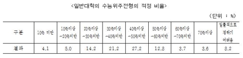 2022대입개편 공론조사에 나타난 수능전형 적정비율은 40%