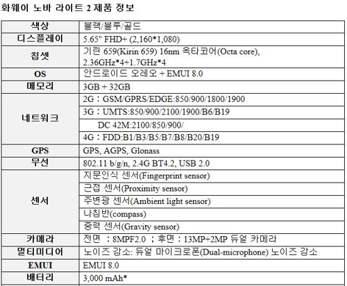 화웨이, 국내 자급제폰 시장 진출… 출고가 25만3000원