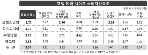 호텔 예약사이트 피해 3년새 2배로↑… 결제시 추가 비용 불만