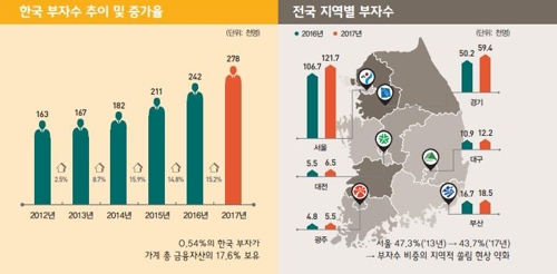 10억원 이상 부자 1년새 3만명 늘어… 강남3구 쏠림은 완화