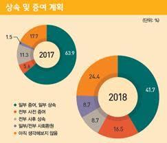 10억원 이상 부자 1년새 3만명 늘어… 강남3구 쏠림은 완화