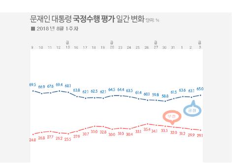 문대통령 국정지지도 63%로 반등…정의당 지지율 14%