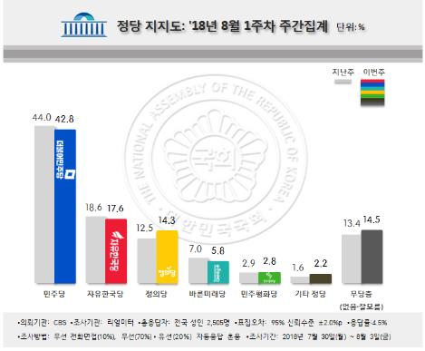 문대통령 국정지지도 63%로 반등…정의당 지지율 14%