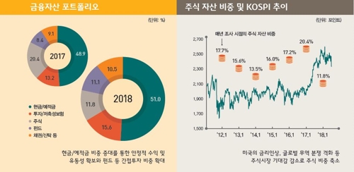 부자들, 주식 비중 확 줄였다… 부동산 고수익 전망 둔화