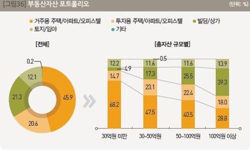 부자들, 주식 비중 확 줄였다… 부동산 고수익 전망 둔화