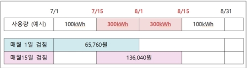 '전기료 폭탄' 검침일 바꿔 피해볼까… "24일부터 변경 가능"