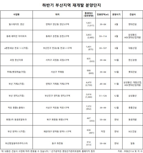 '분양대전' 앞둔 부산…하반기 1만9천여 세대 쏟아진다