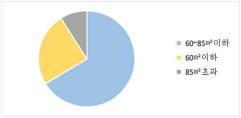 9월 입주가구 91% '중소형'… "지방 전셋값 하방압력 확대"