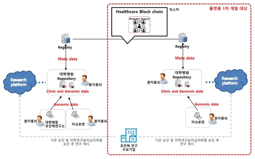 마크로젠·빅스터, 블록체인 기반 유전체 정보 플랫폼 구축 추진