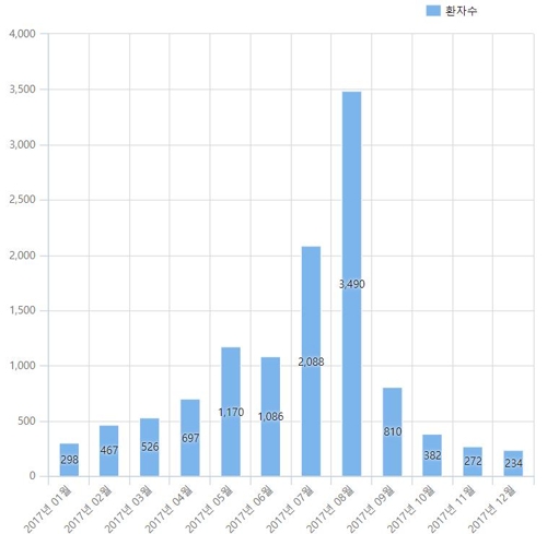 햇빛화상 ⅓이 8월 발생… "오전11시∼오후1시 태양광 조심"