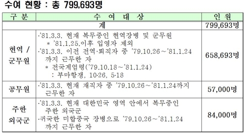 정부, 전두환 정권 제정한 '국난극복기장령' 폐지