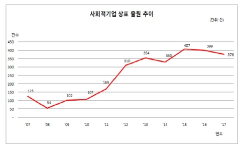 사회적기업 상표출원 활발… 2007년 125건서 작년 376건으로