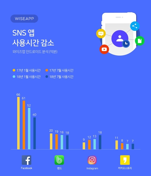 "SNS 앱 사용시간, 페이스북 지고 인스타는 '껑충'"