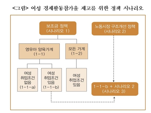 'OECD 하위권' 女경활률 높이려면 "보조금 주고 임금차 줄여야"