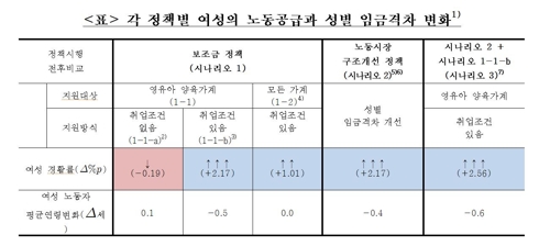 'OECD 하위권' 女경활률 높이려면 "보조금 주고 임금차 줄여야"