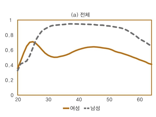 'OECD 하위권' 女경활률 높이려면 "보조금 주고 임금차 줄여야"